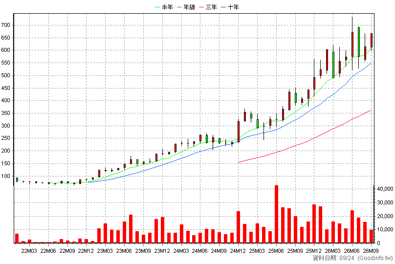 6691 洋基工程 月K線圖(股價已還原權息)