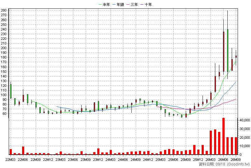 6693 廣閎科 月K線圖