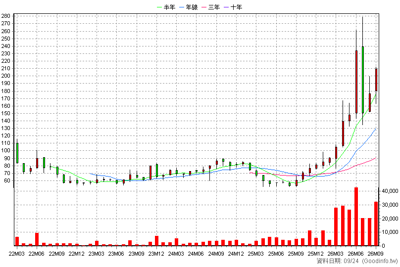 6693 廣閎科 月K線圖(股價已還原權息)