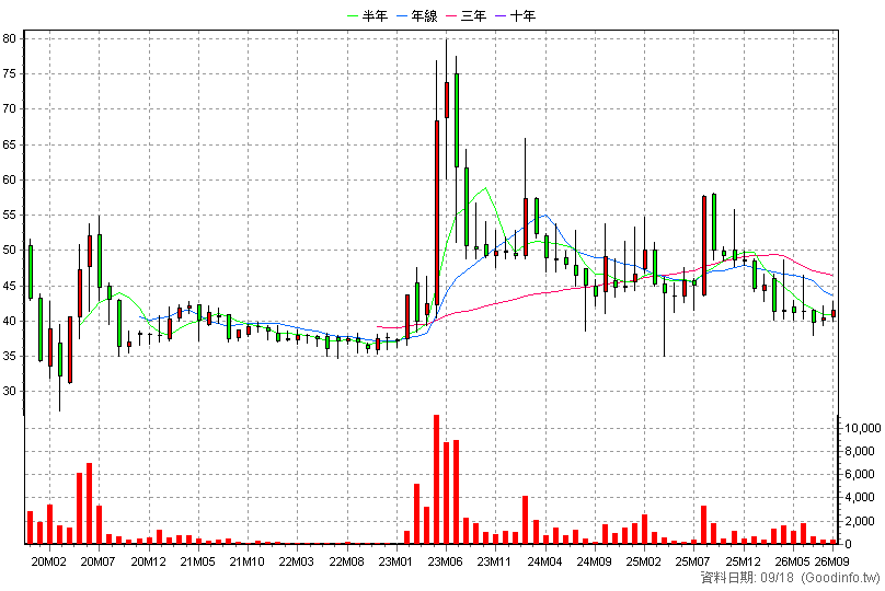 6697 東捷資訊 月K線圖