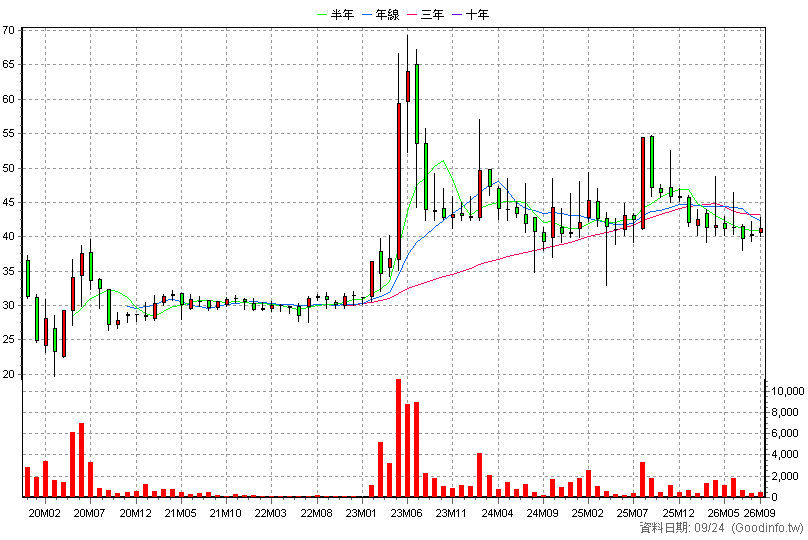 6697 東捷資訊 月K線圖(股價已還原權息)