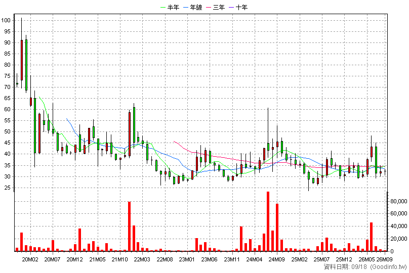 6698 旭暉應材 月K線圖