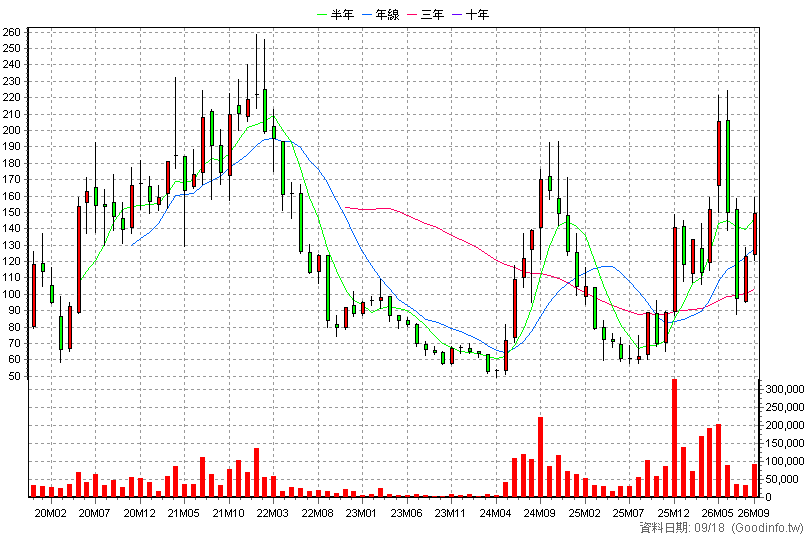 6706 惠特 月K線圖