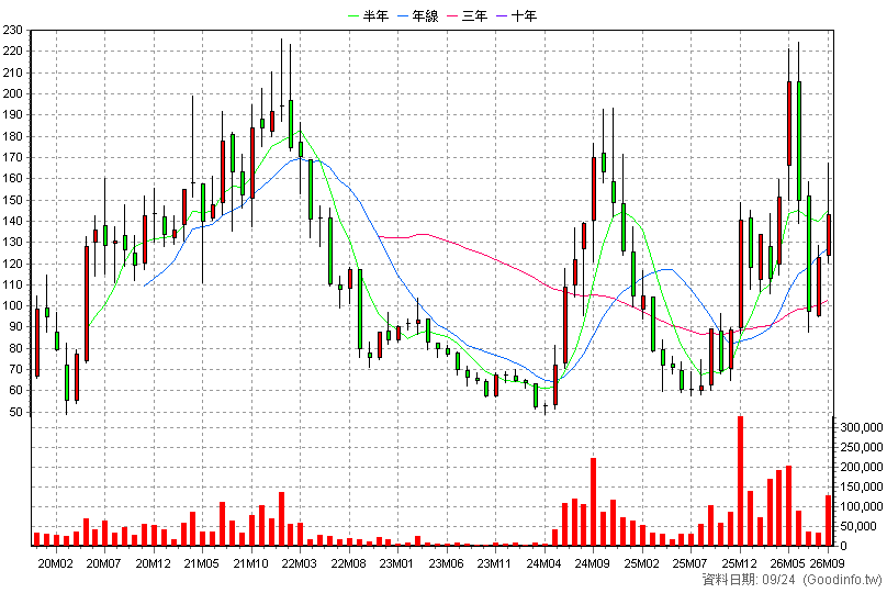 6706 惠特 月K線圖(股價已還原權息)
