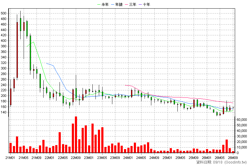6712 長聖 月K線圖