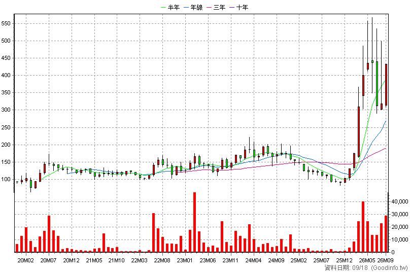 6715 嘉基 月K線圖
