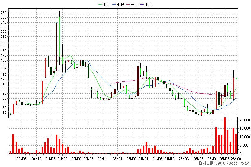 6716 應廣 月K線圖
