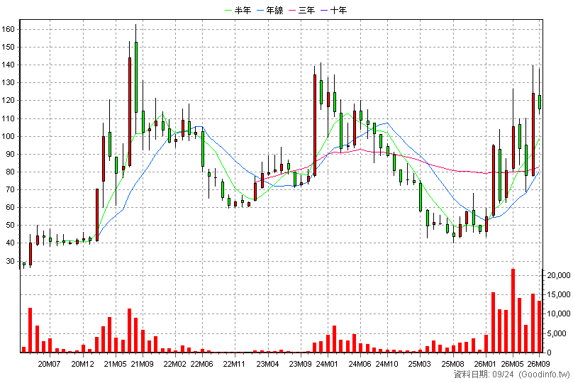 6716 應廣 月K線圖(股價已還原權息)