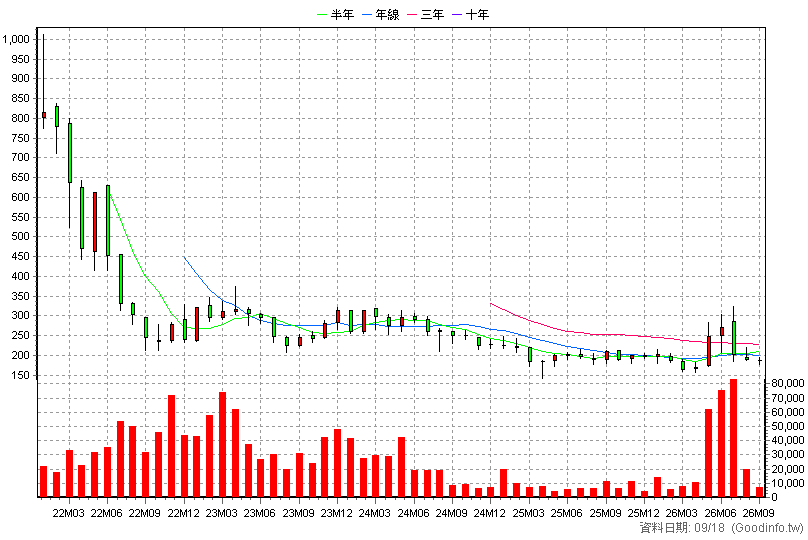 6719 力智 月K線圖