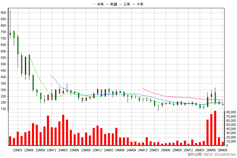 6719 力智 月K線圖(股價已還原權息)