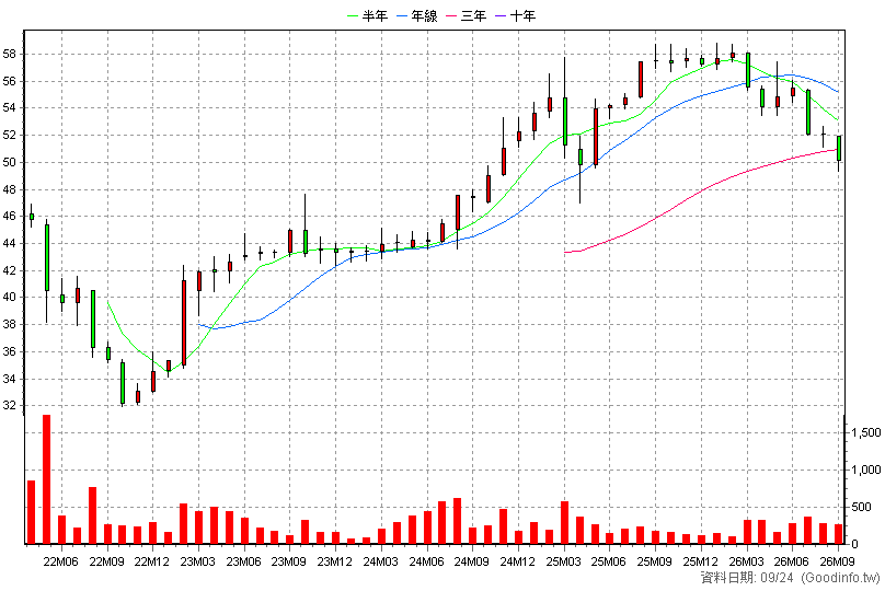 6721 信實 月K線圖(股價已還原權息)