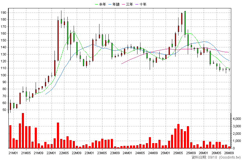 6728 上洋 月K線圖
