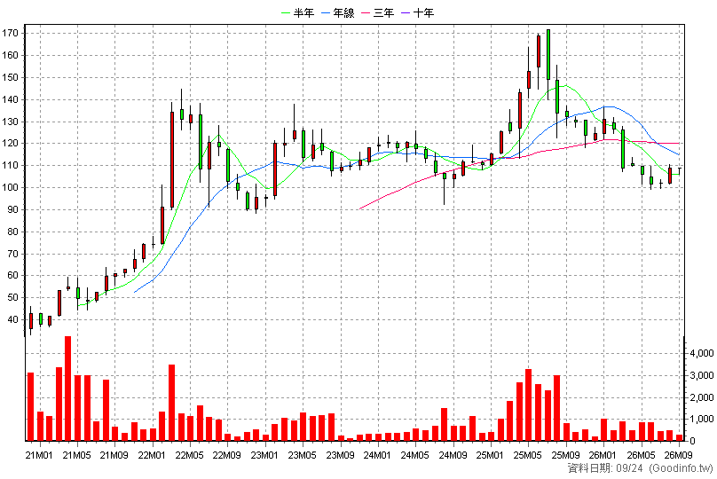 6728 上洋 月K線圖(股價已還原權息)