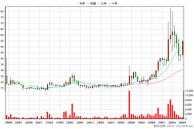 6729 機光科技 月K線圖