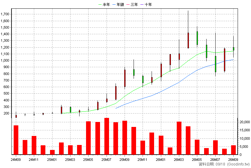 6739 竹陞科技 月K線圖