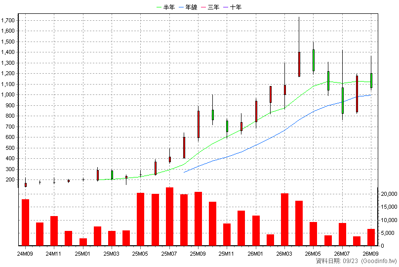 6739 竹陞科技 月K線圖(股價已還原權息)