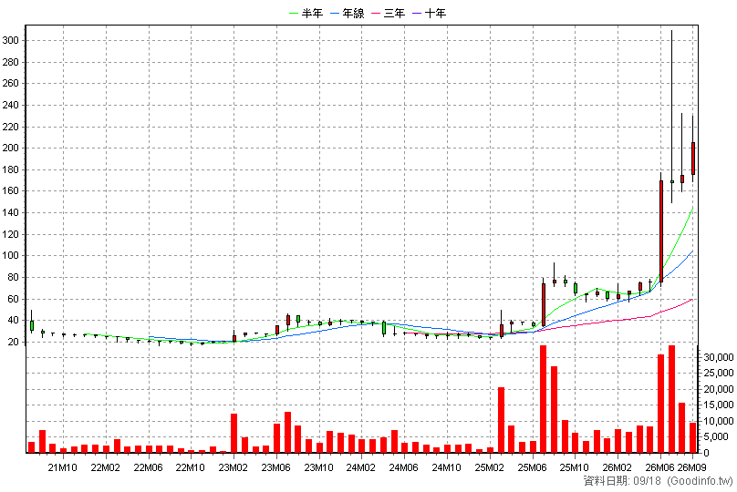 6748 亞果生醫 月K線圖