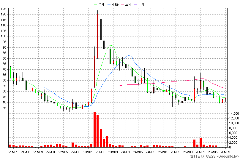 6751 智聯服務 月K線圖(股價已還原權息)