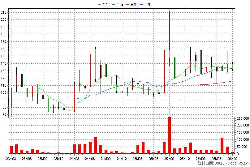 6753 龍德造船 月K線圖(股價已還原權息)