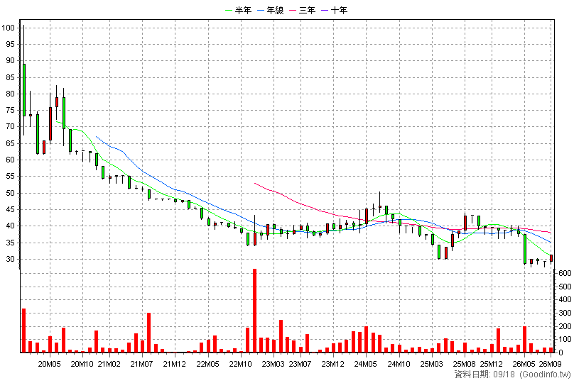 6758 冠亞 月K線圖