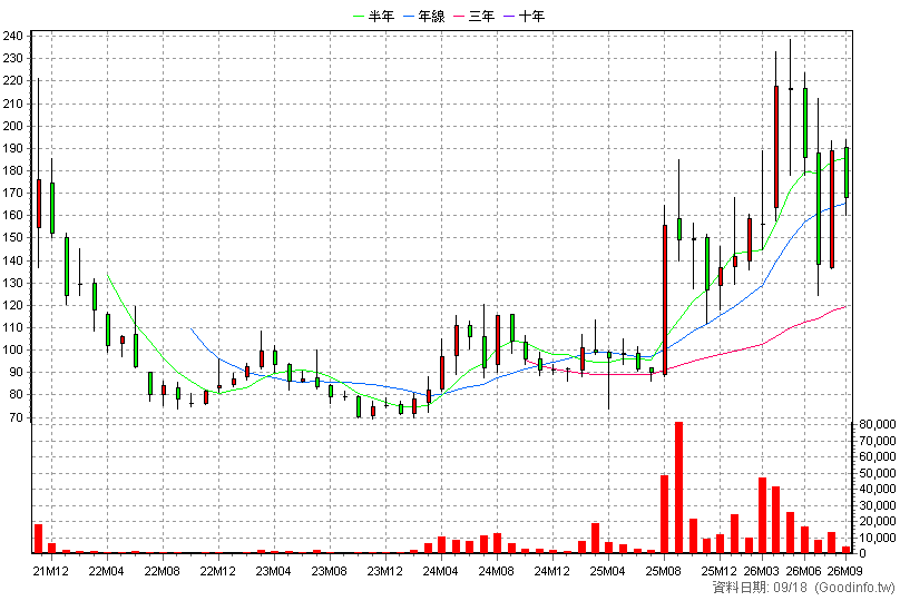 6761 穩得 月K線圖