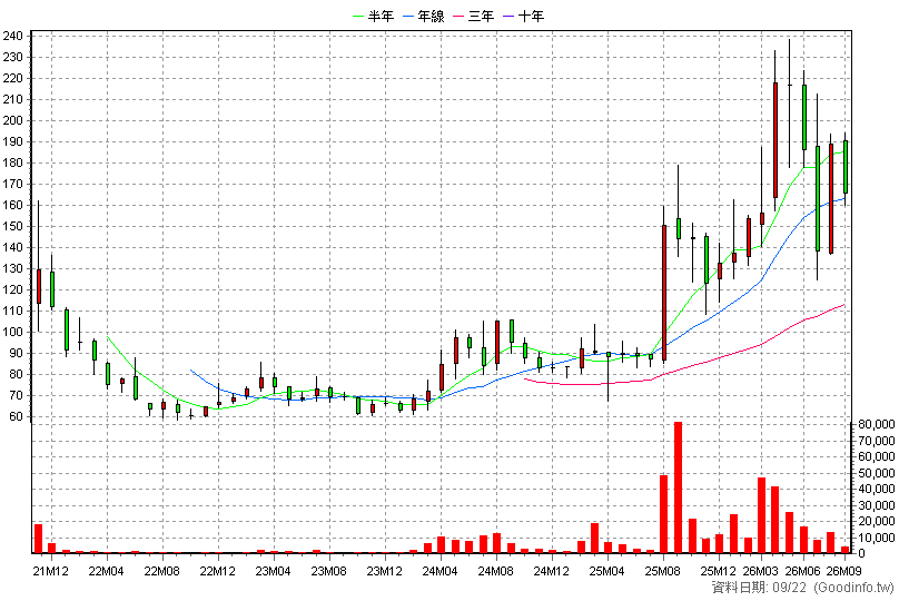 6761 穩得 月K線圖(股價已還原權息)