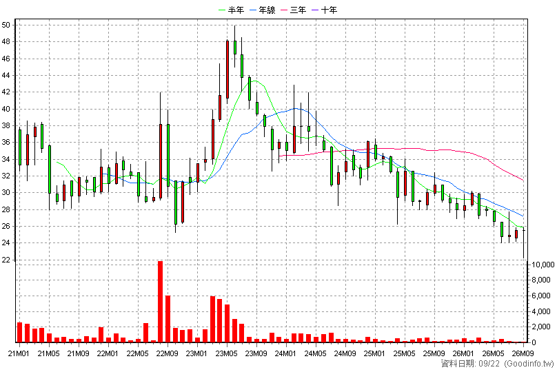 6767 台微醫 月K線圖(股價已還原權息)