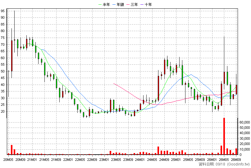 6775 穎台科技 月K線圖