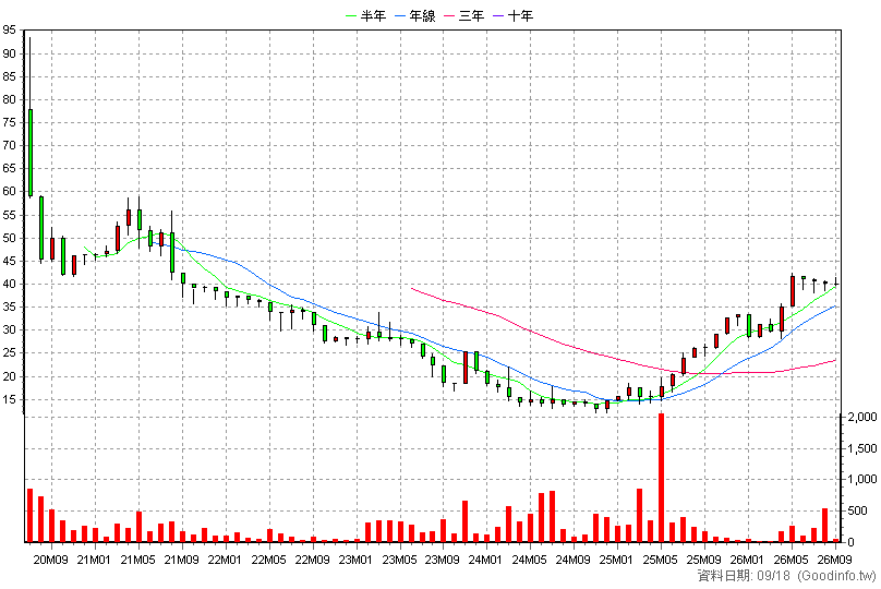 6780 學習王 月K線圖
