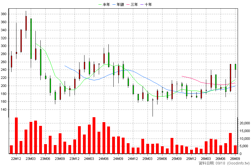 6782 視陽 月K線圖