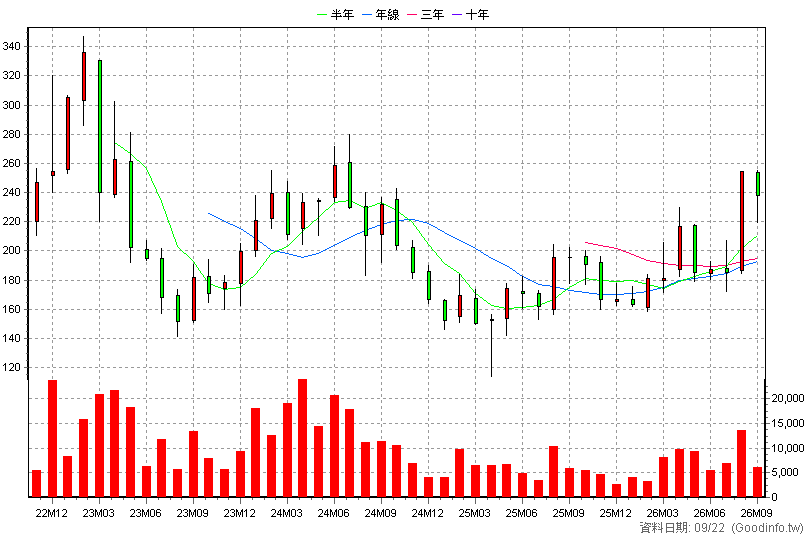 6782 視陽 月K線圖(股價已還原權息)
