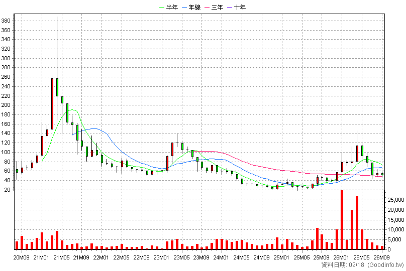6786 芯測 月K線圖