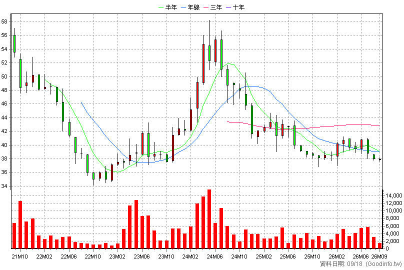 6790 永豐實 月K線圖