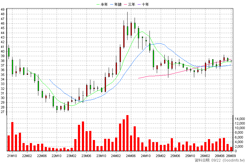 6790 永豐實 月K線圖(股價已還原權息)