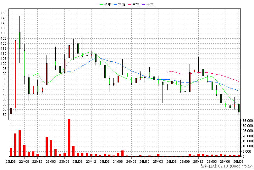 6796 晉弘 月K線圖