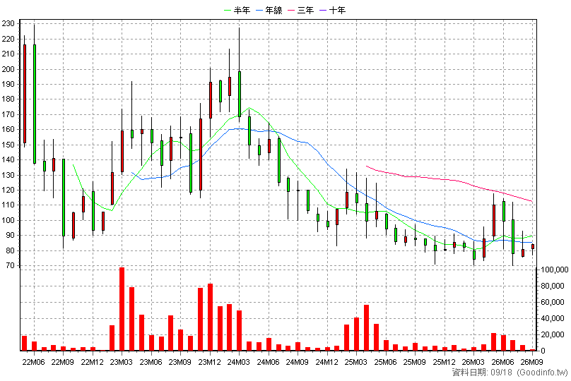 6799 來頡 月K線圖