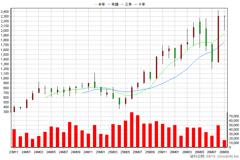6805 富世達 月K線圖