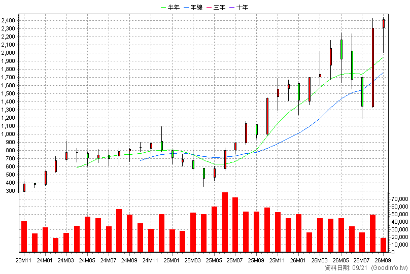 6805 富世達 月K線圖(股價已還原權息)