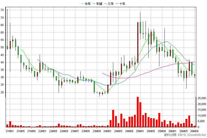 6808 三鼎生技 月K線圖
