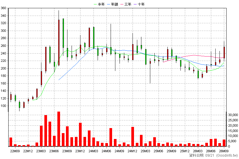 6811 宏碁資訊 月K線圖(股價已還原權息)