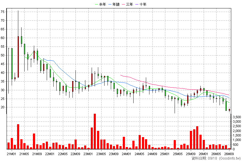 6814 路迦生醫 月K線圖