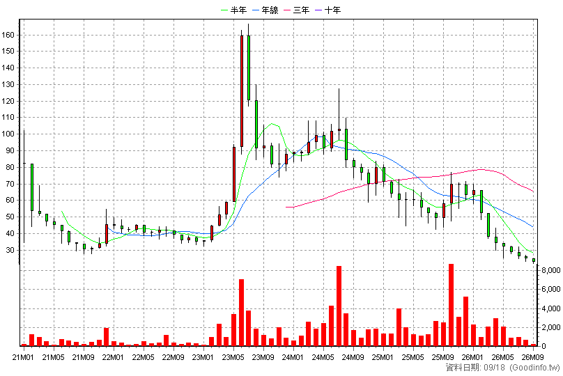 6815 晶鑽生醫 月K線圖