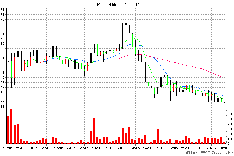 6816 捷智商訊 月K線圖
