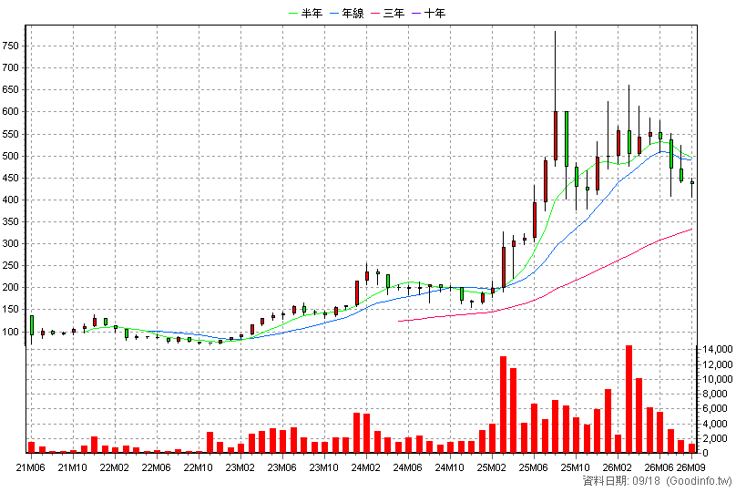 6826 和淞 月K線圖