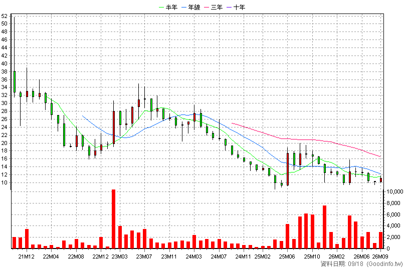 6827 巨生醫 月K線圖
