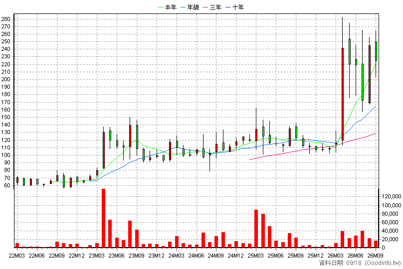 6829 千附精密 月K線圖(股價已還原權息)