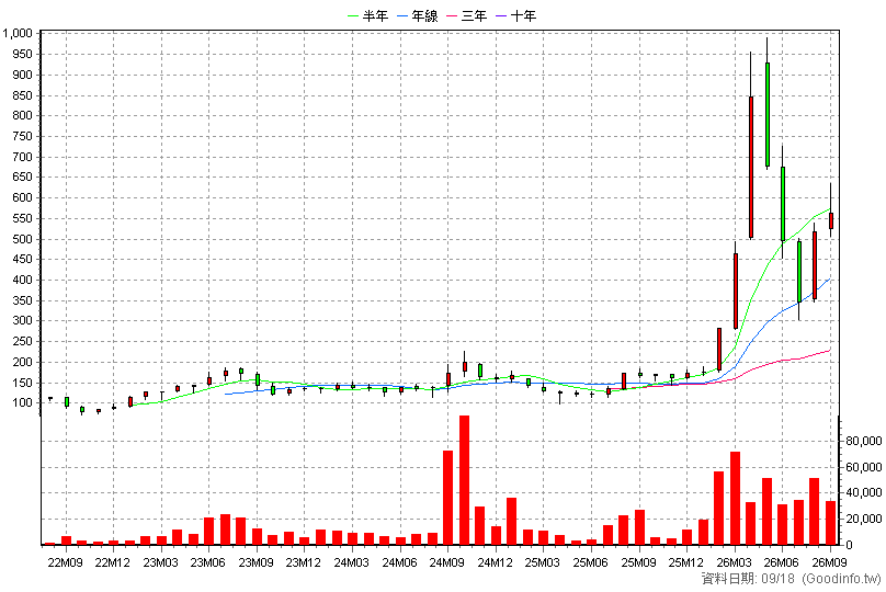 6830 汎銓 月K線圖(股價已還原權息)