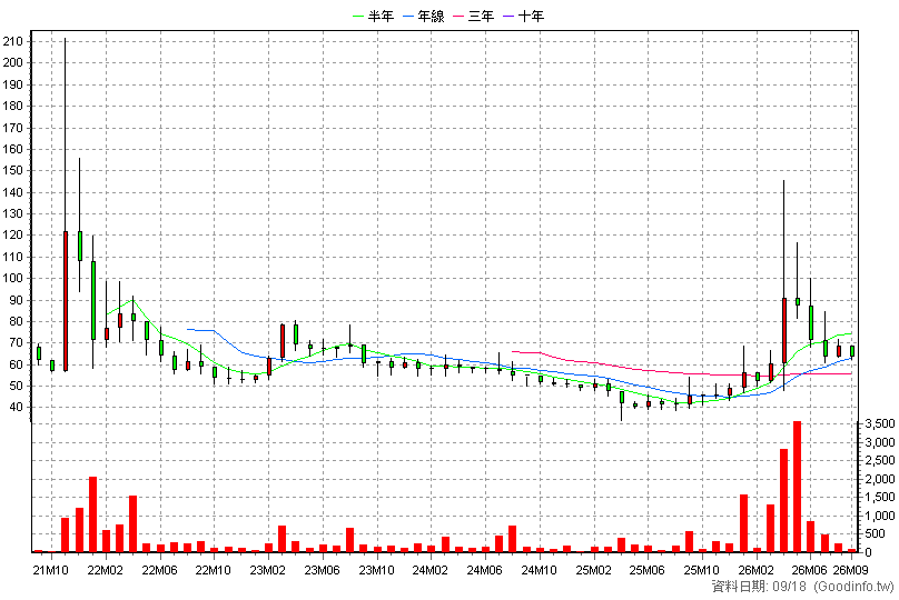 6832 金鼎科 月K線圖