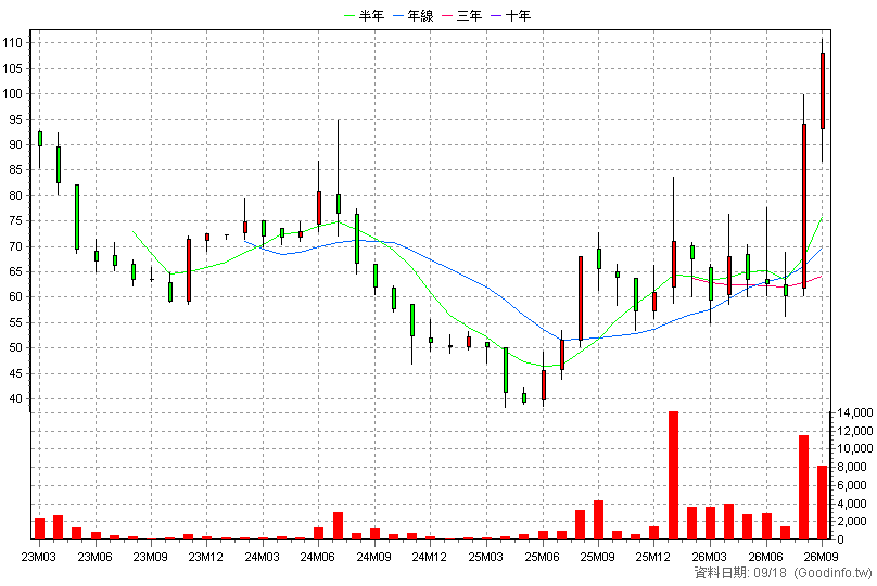 6840 東研信超 月K線圖