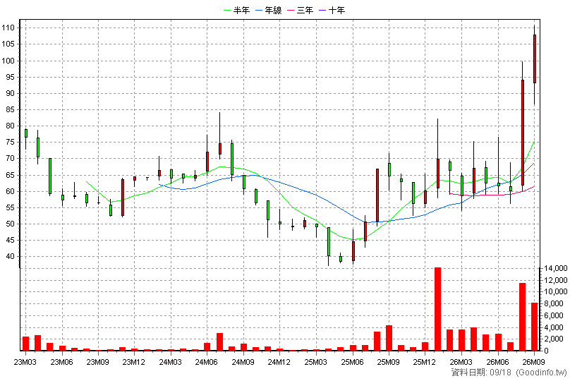 6840 東研信超 月K線圖(股價已還原權息)